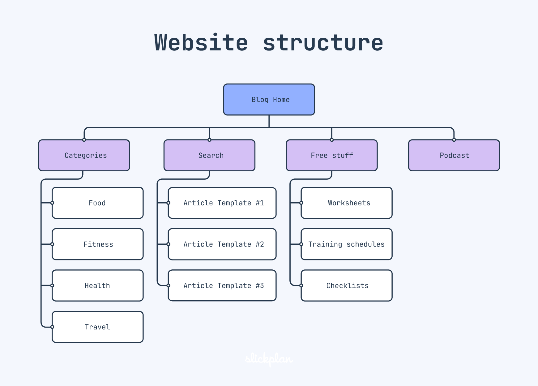 Organize Pages Into a Clear Hierarchy